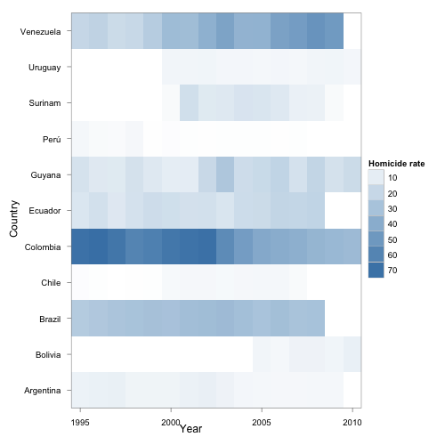Revisiting homicide rates