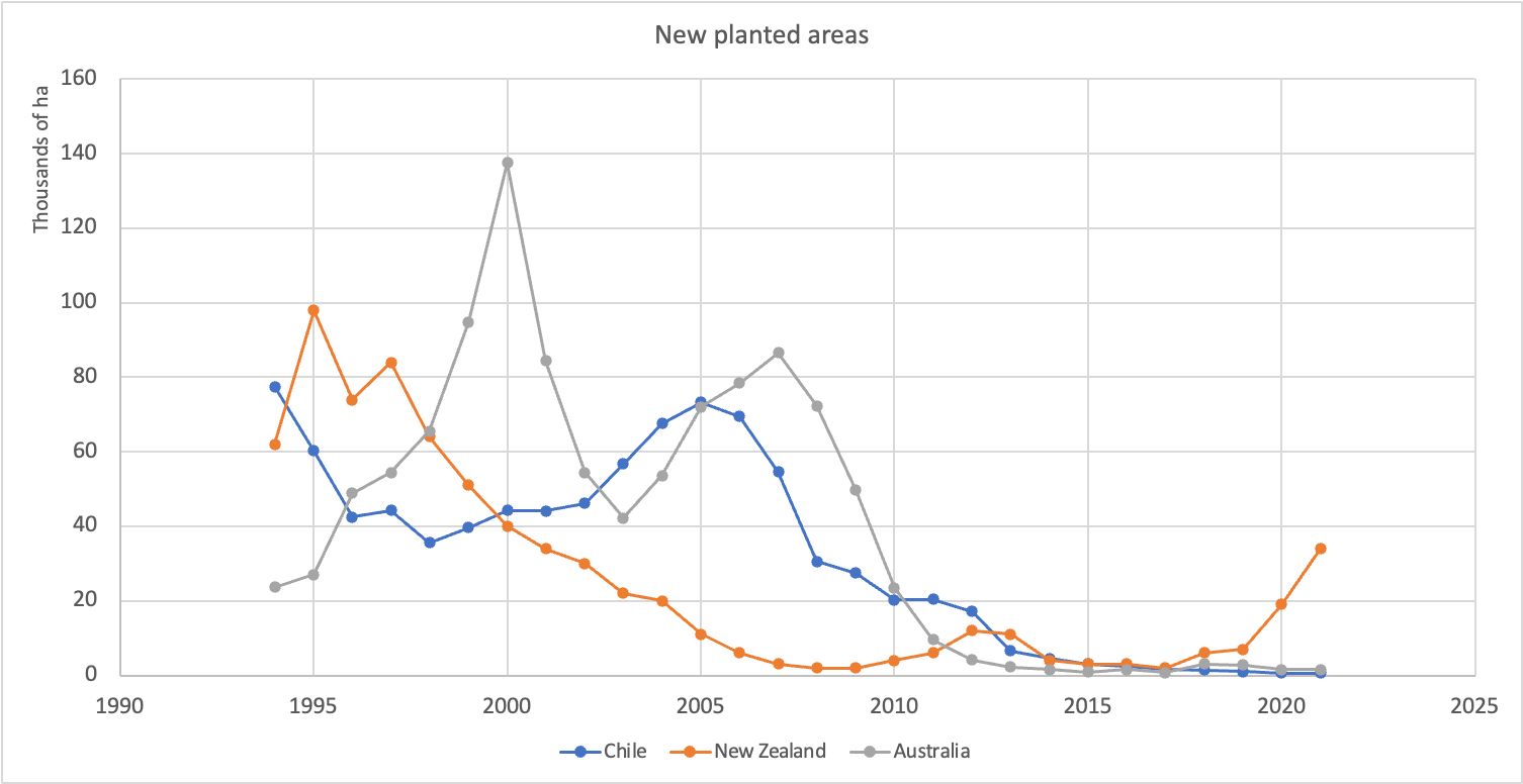 New plantations in AU, NZ and CL